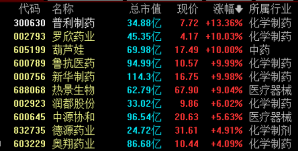 炒股加杠杆平台 “低估值+消费复苏” 医药行业获机构看好 低估值高增长潜力股出炉
